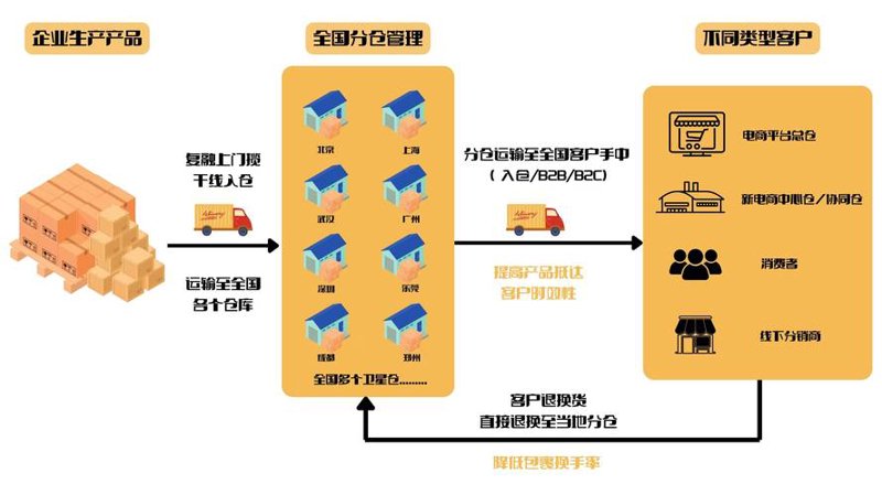 走进日用百货批发的世界：行业新趋势